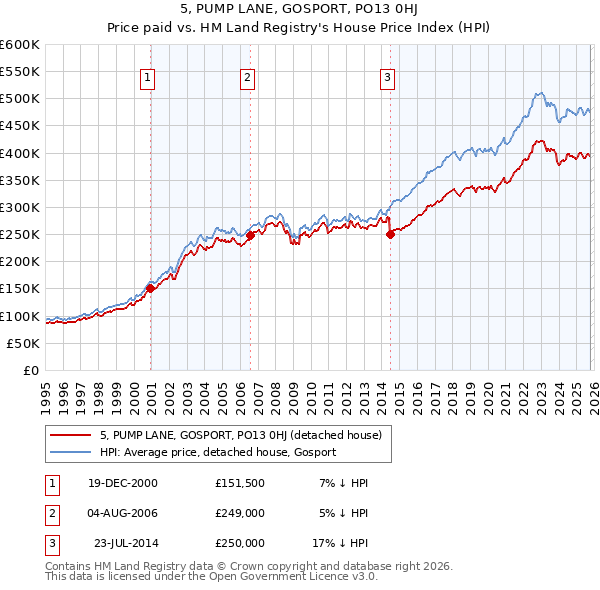 5, PUMP LANE, GOSPORT, PO13 0HJ: Price paid vs HM Land Registry's House Price Index