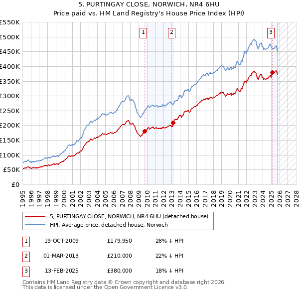 5, PURTINGAY CLOSE, NORWICH, NR4 6HU: Price paid vs HM Land Registry's House Price Index