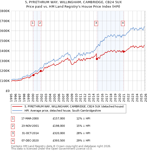 5, PYRETHRUM WAY, WILLINGHAM, CAMBRIDGE, CB24 5UX: Price paid vs HM Land Registry's House Price Index