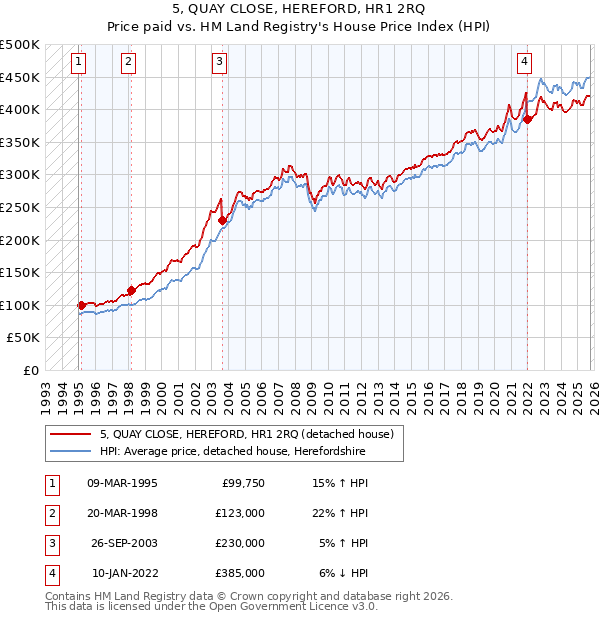 5, QUAY CLOSE, HEREFORD, HR1 2RQ: Price paid vs HM Land Registry's House Price Index