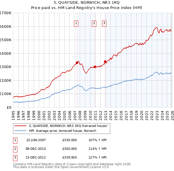 5, QUAYSIDE, NORWICH, NR3 1RQ: Price paid vs HM Land Registry's House Price Index