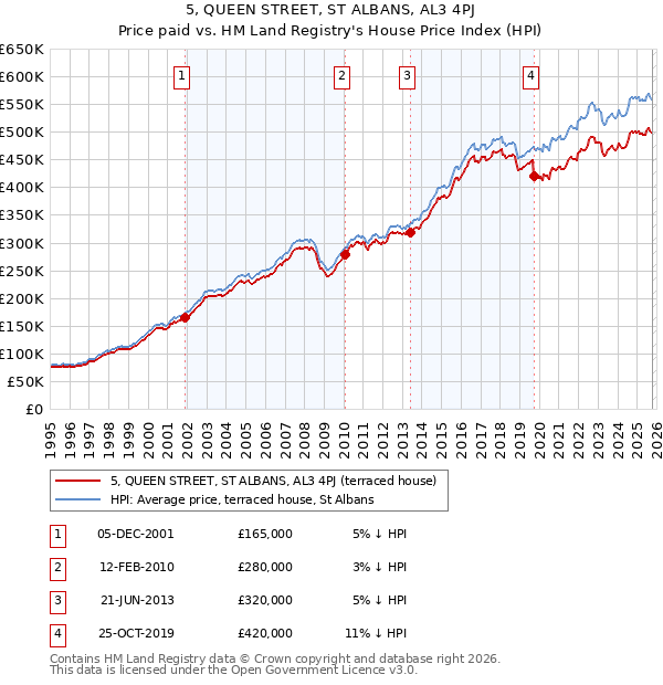 5, QUEEN STREET, ST ALBANS, AL3 4PJ: Price paid vs HM Land Registry's House Price Index