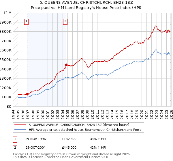 5, QUEENS AVENUE, CHRISTCHURCH, BH23 1BZ: Price paid vs HM Land Registry's House Price Index