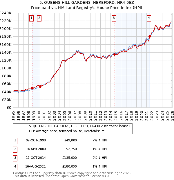 5, QUEENS HILL GARDENS, HEREFORD, HR4 0EZ: Price paid vs HM Land Registry's House Price Index