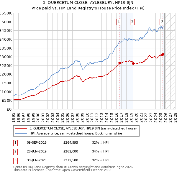 5, QUERCETUM CLOSE, AYLESBURY, HP19 8JN: Price paid vs HM Land Registry's House Price Index