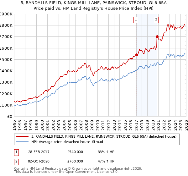5, RANDALLS FIELD, KINGS MILL LANE, PAINSWICK, STROUD, GL6 6SA: Price paid vs HM Land Registry's House Price Index