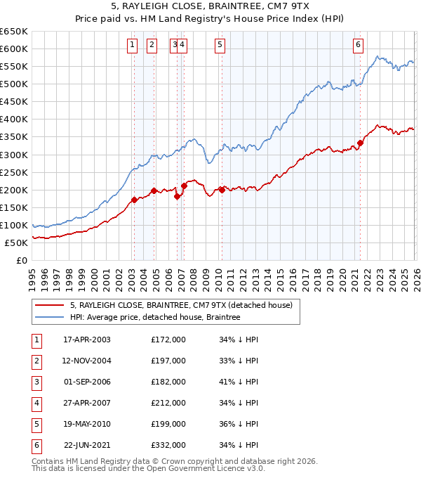 5, RAYLEIGH CLOSE, BRAINTREE, CM7 9TX: Price paid vs HM Land Registry's House Price Index