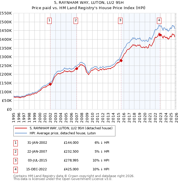 5, RAYNHAM WAY, LUTON, LU2 9SH: Price paid vs HM Land Registry's House Price Index