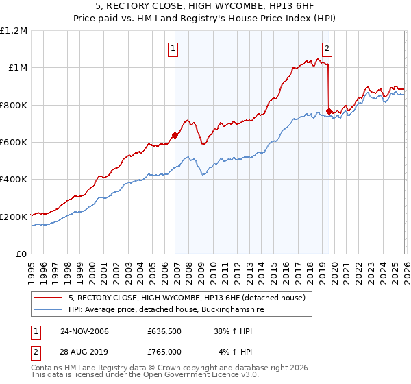 5, RECTORY CLOSE, HIGH WYCOMBE, HP13 6HF: Price paid vs HM Land Registry's House Price Index