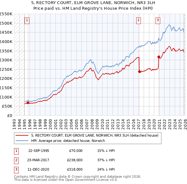 5, RECTORY COURT, ELM GROVE LANE, NORWICH, NR3 3LH: Price paid vs HM Land Registry's House Price Index