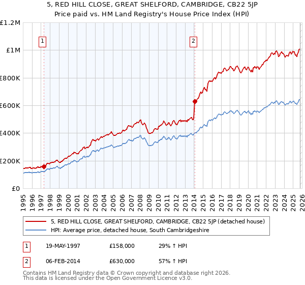 5, RED HILL CLOSE, GREAT SHELFORD, CAMBRIDGE, CB22 5JP: Price paid vs HM Land Registry's House Price Index