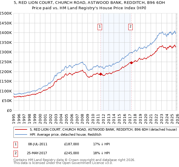 5, RED LION COURT, CHURCH ROAD, ASTWOOD BANK, REDDITCH, B96 6DH: Price paid vs HM Land Registry's House Price Index
