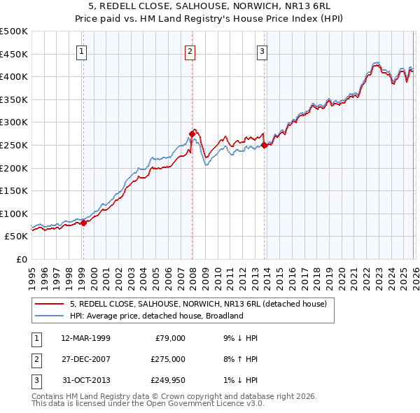 5, REDELL CLOSE, SALHOUSE, NORWICH, NR13 6RL: Price paid vs HM Land Registry's House Price Index