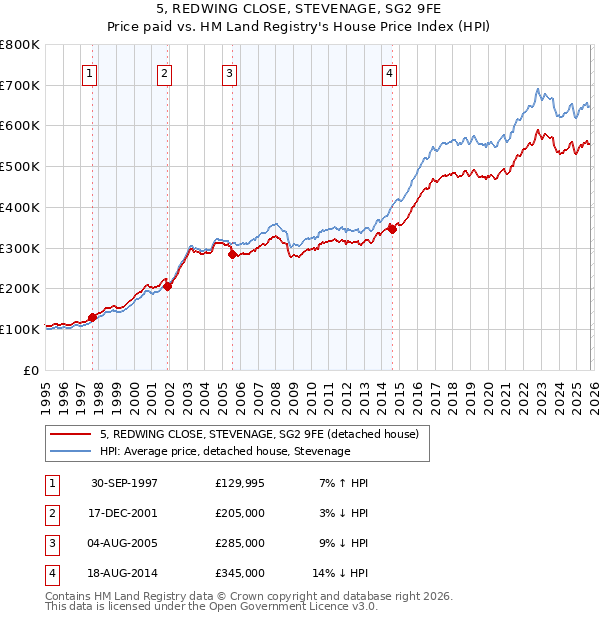 5, REDWING CLOSE, STEVENAGE, SG2 9FE: Price paid vs HM Land Registry's House Price Index