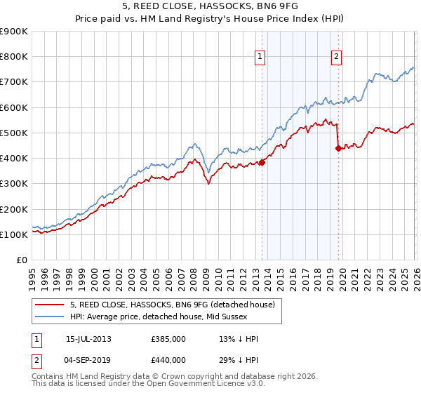 5, REED CLOSE, HASSOCKS, BN6 9FG: Price paid vs HM Land Registry's House Price Index