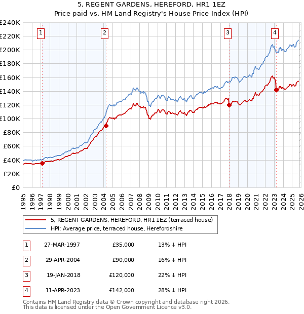 5, REGENT GARDENS, HEREFORD, HR1 1EZ: Price paid vs HM Land Registry's House Price Index