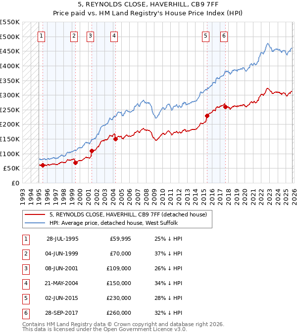 5, REYNOLDS CLOSE, HAVERHILL, CB9 7FF: Price paid vs HM Land Registry's House Price Index