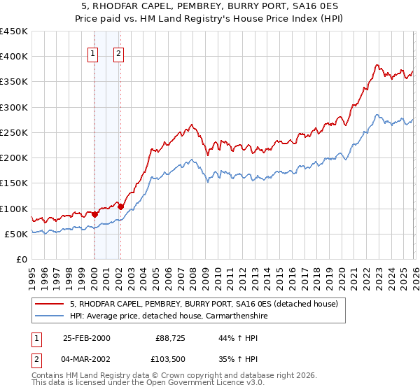 5, RHODFAR CAPEL, PEMBREY, BURRY PORT, SA16 0ES: Price paid vs HM Land Registry's House Price Index