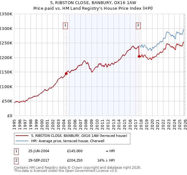 5, RIBSTON CLOSE, BANBURY, OX16 1AW: Price paid vs HM Land Registry's House Price Index