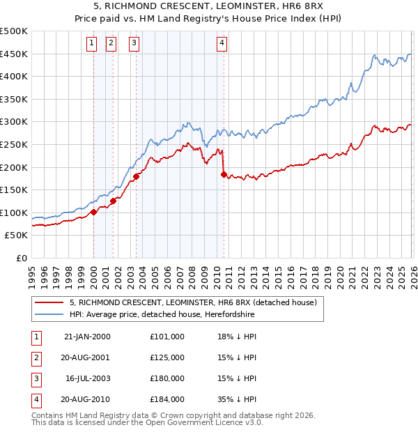5, RICHMOND CRESCENT, LEOMINSTER, HR6 8RX: Price paid vs HM Land Registry's House Price Index