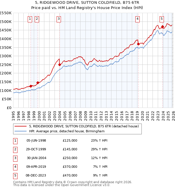 5, RIDGEWOOD DRIVE, SUTTON COLDFIELD, B75 6TR: Price paid vs HM Land Registry's House Price Index