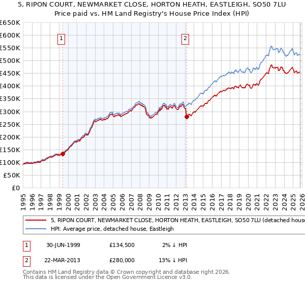 5, RIPON COURT, NEWMARKET CLOSE, HORTON HEATH, EASTLEIGH, SO50 7LU: Price paid vs HM Land Registry's House Price Index
