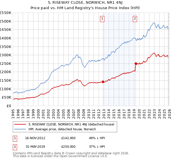 5, RISEWAY CLOSE, NORWICH, NR1 4NJ: Price paid vs HM Land Registry's House Price Index