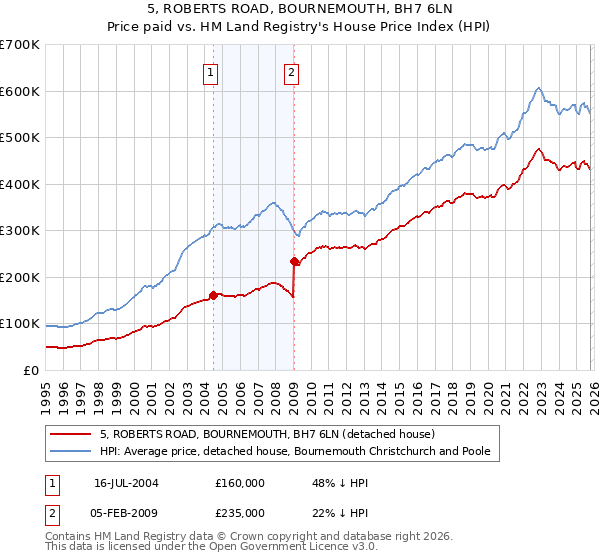 5, ROBERTS ROAD, BOURNEMOUTH, BH7 6LN: Price paid vs HM Land Registry's House Price Index