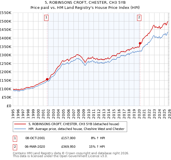 5, ROBINSONS CROFT, CHESTER, CH3 5YB: Price paid vs HM Land Registry's House Price Index
