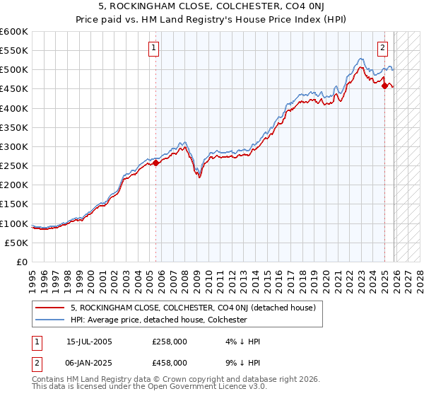5, ROCKINGHAM CLOSE, COLCHESTER, CO4 0NJ: Price paid vs HM Land Registry's House Price Index