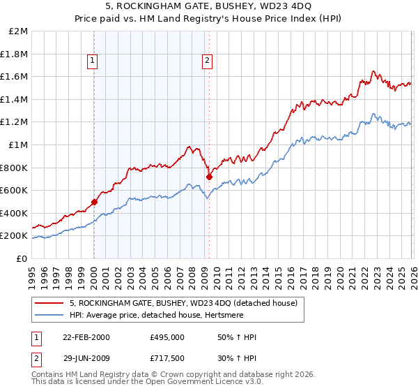 5, ROCKINGHAM GATE, BUSHEY, WD23 4DQ: Price paid vs HM Land Registry's House Price Index
