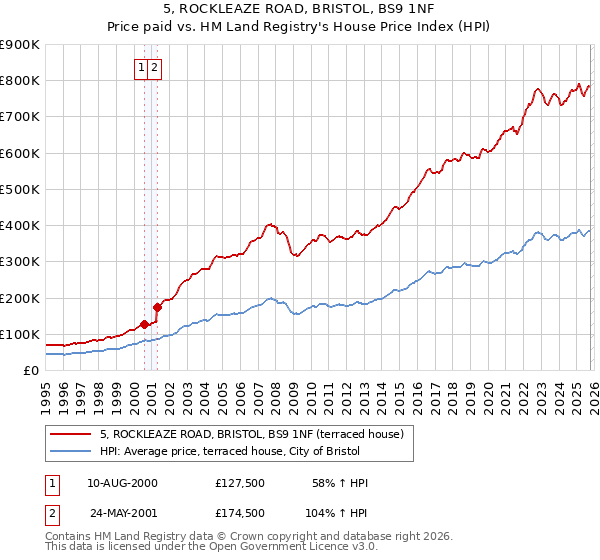5, ROCKLEAZE ROAD, BRISTOL, BS9 1NF: Price paid vs HM Land Registry's House Price Index