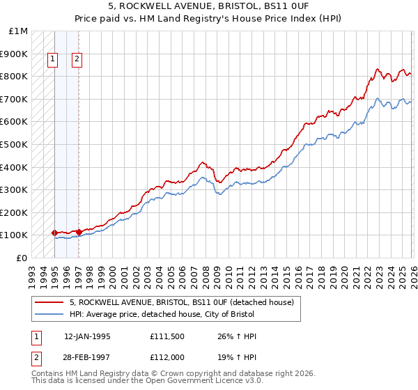 5, ROCKWELL AVENUE, BRISTOL, BS11 0UF: Price paid vs HM Land Registry's House Price Index