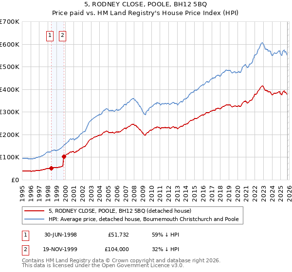 5, RODNEY CLOSE, POOLE, BH12 5BQ: Price paid vs HM Land Registry's House Price Index