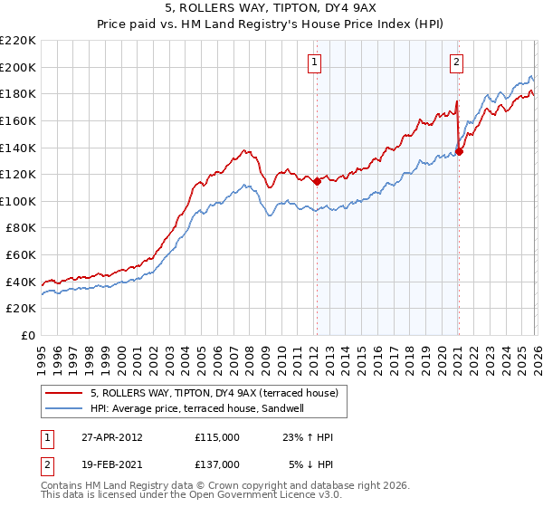 5, ROLLERS WAY, TIPTON, DY4 9AX: Price paid vs HM Land Registry's House Price Index