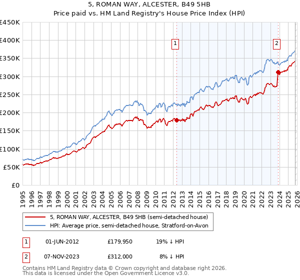 5, ROMAN WAY, ALCESTER, B49 5HB: Price paid vs HM Land Registry's House Price Index