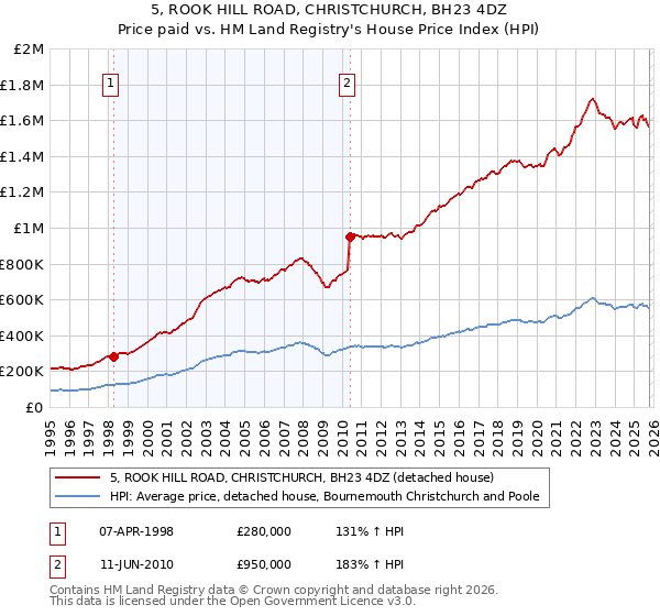 5, ROOK HILL ROAD, CHRISTCHURCH, BH23 4DZ: Price paid vs HM Land Registry's House Price Index