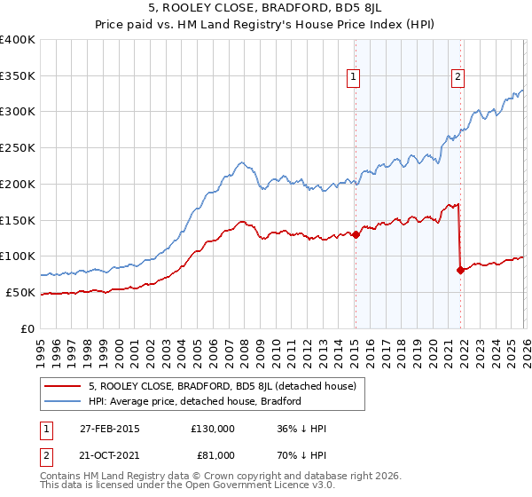 5, ROOLEY CLOSE, BRADFORD, BD5 8JL: Price paid vs HM Land Registry's House Price Index