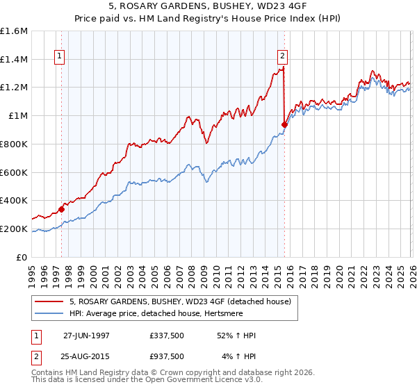 5, ROSARY GARDENS, BUSHEY, WD23 4GF: Price paid vs HM Land Registry's House Price Index