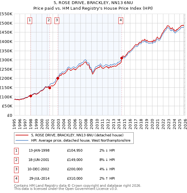 5, ROSE DRIVE, BRACKLEY, NN13 6NU: Price paid vs HM Land Registry's House Price Index