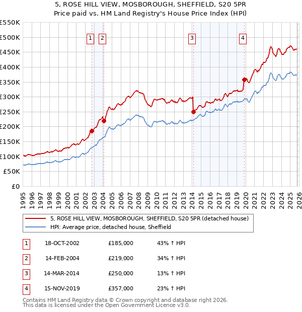 5, ROSE HILL VIEW, MOSBOROUGH, SHEFFIELD, S20 5PR: Price paid vs HM Land Registry's House Price Index
