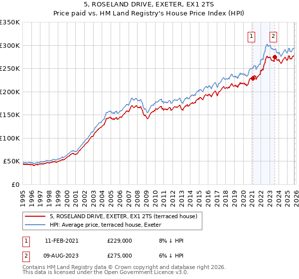 5, ROSELAND DRIVE, EXETER, EX1 2TS: Price paid vs HM Land Registry's House Price Index