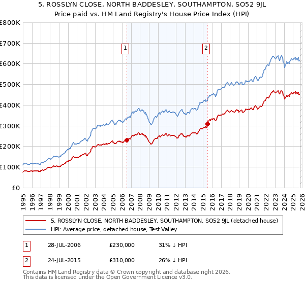 5, ROSSLYN CLOSE, NORTH BADDESLEY, SOUTHAMPTON, SO52 9JL: Price paid vs HM Land Registry's House Price Index