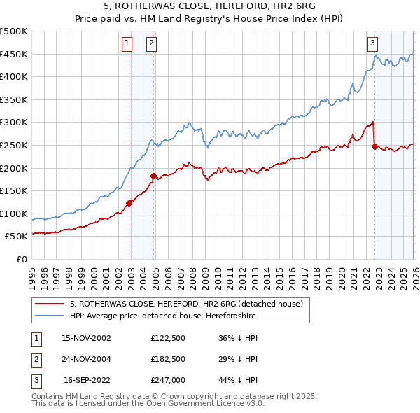 5, ROTHERWAS CLOSE, HEREFORD, HR2 6RG: Price paid vs HM Land Registry's House Price Index