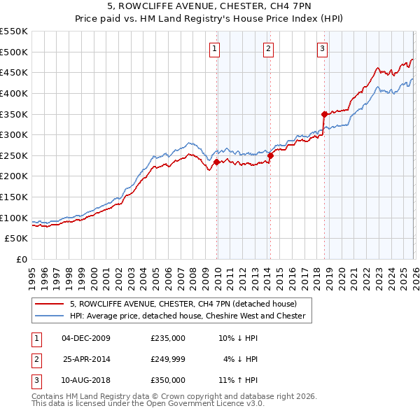 5, ROWCLIFFE AVENUE, CHESTER, CH4 7PN: Price paid vs HM Land Registry's House Price Index