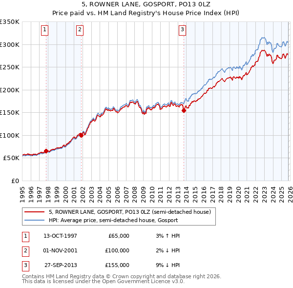 5, ROWNER LANE, GOSPORT, PO13 0LZ: Price paid vs HM Land Registry's House Price Index