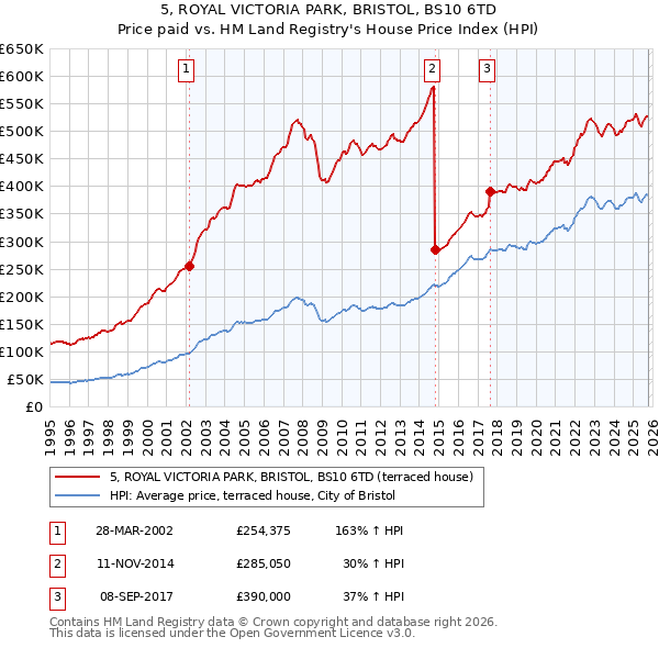 5, ROYAL VICTORIA PARK, BRISTOL, BS10 6TD: Price paid vs HM Land Registry's House Price Index