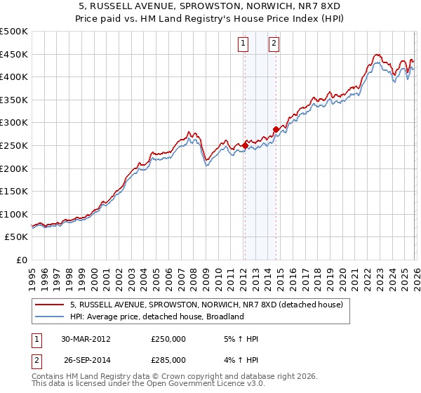 5, RUSSELL AVENUE, SPROWSTON, NORWICH, NR7 8XD: Price paid vs HM Land Registry's House Price Index