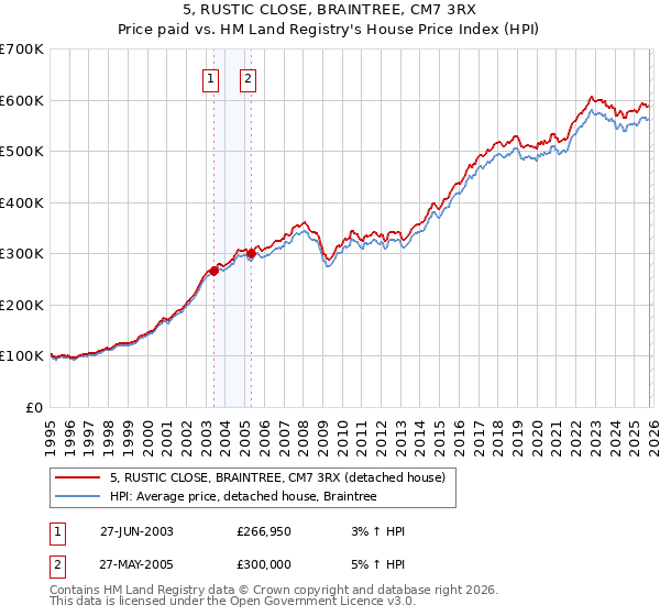 5, RUSTIC CLOSE, BRAINTREE, CM7 3RX: Price paid vs HM Land Registry's House Price Index