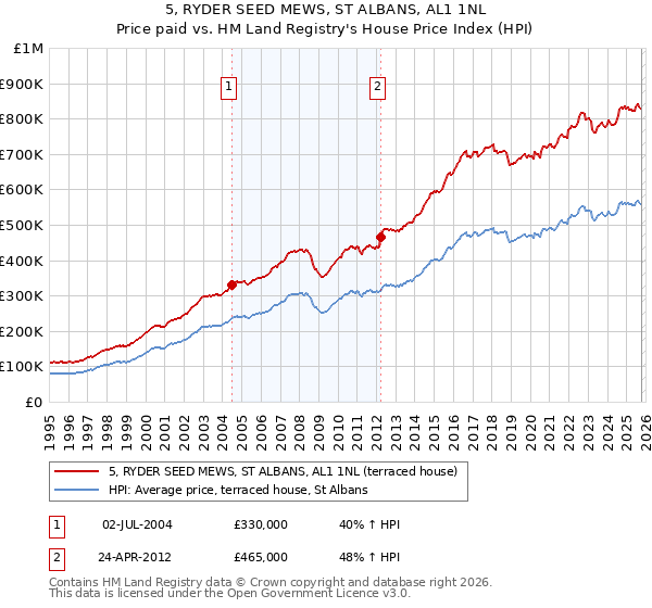 5, RYDER SEED MEWS, ST ALBANS, AL1 1NL: Price paid vs HM Land Registry's House Price Index